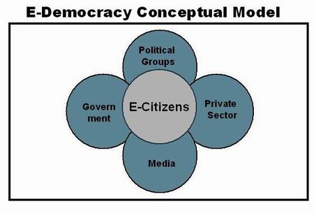 E-Democracy diagram